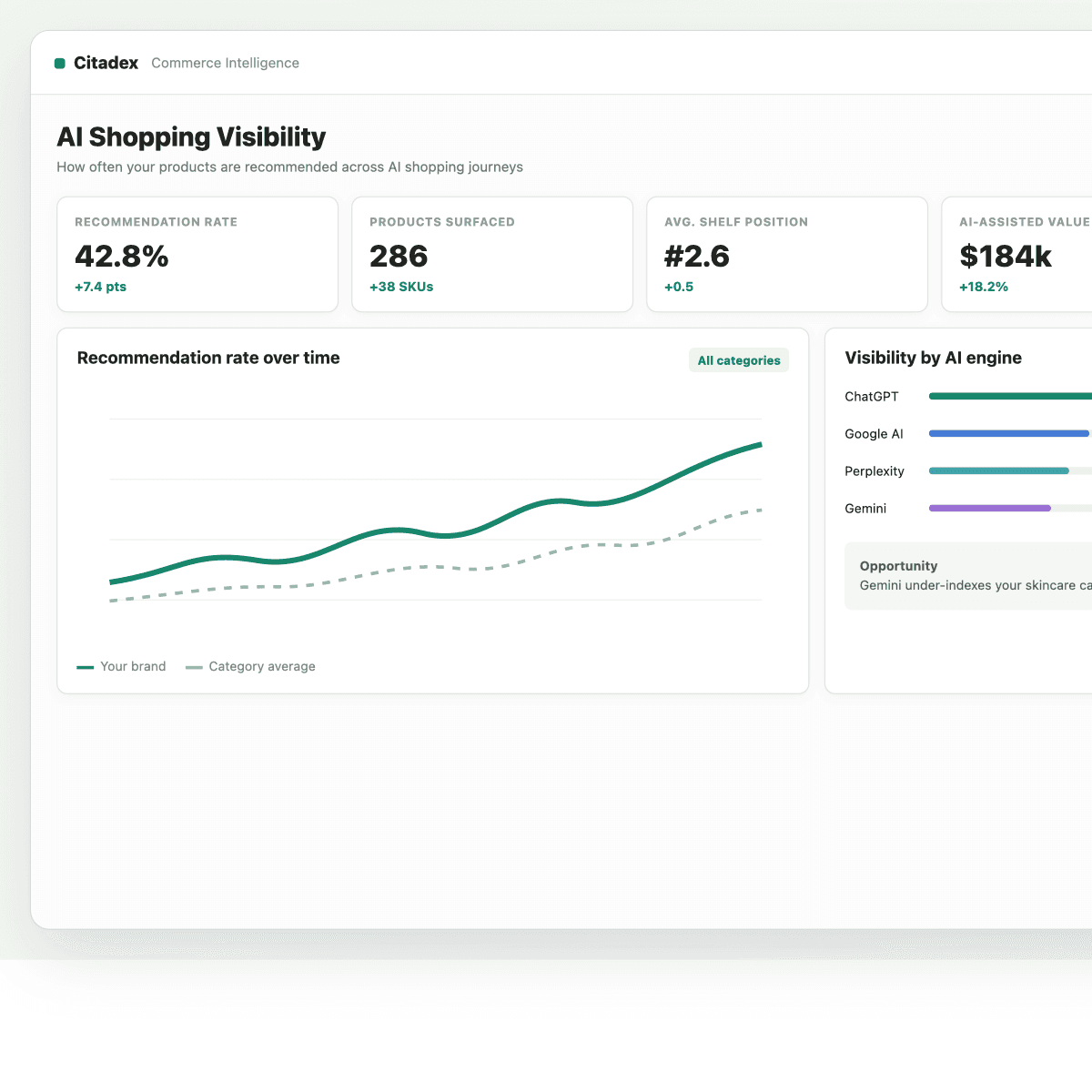 E-commerce AI shopping visibility dashboard