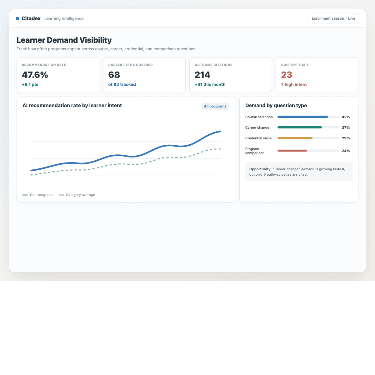 Education learner demand visibility dashboard