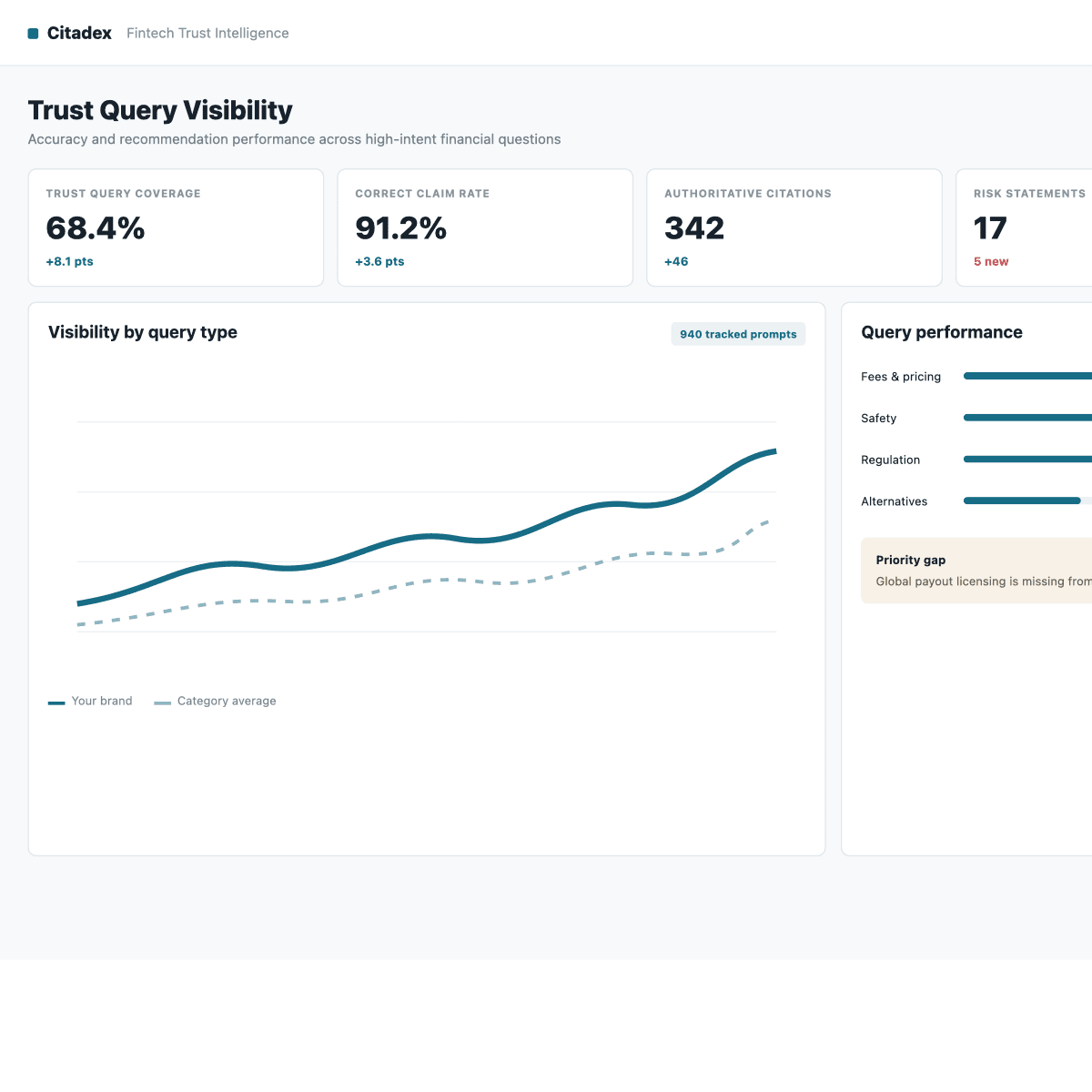 Fintech AI trust visibility dashboard