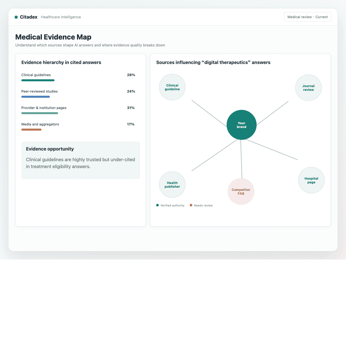 Healthcare medical evidence source map