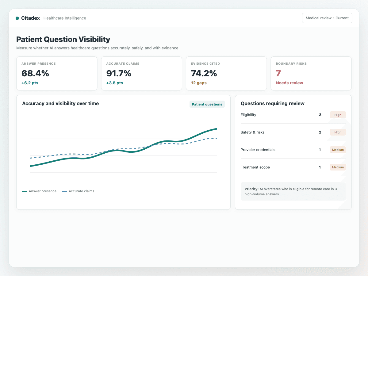 Healthcare patient-question visibility dashboard