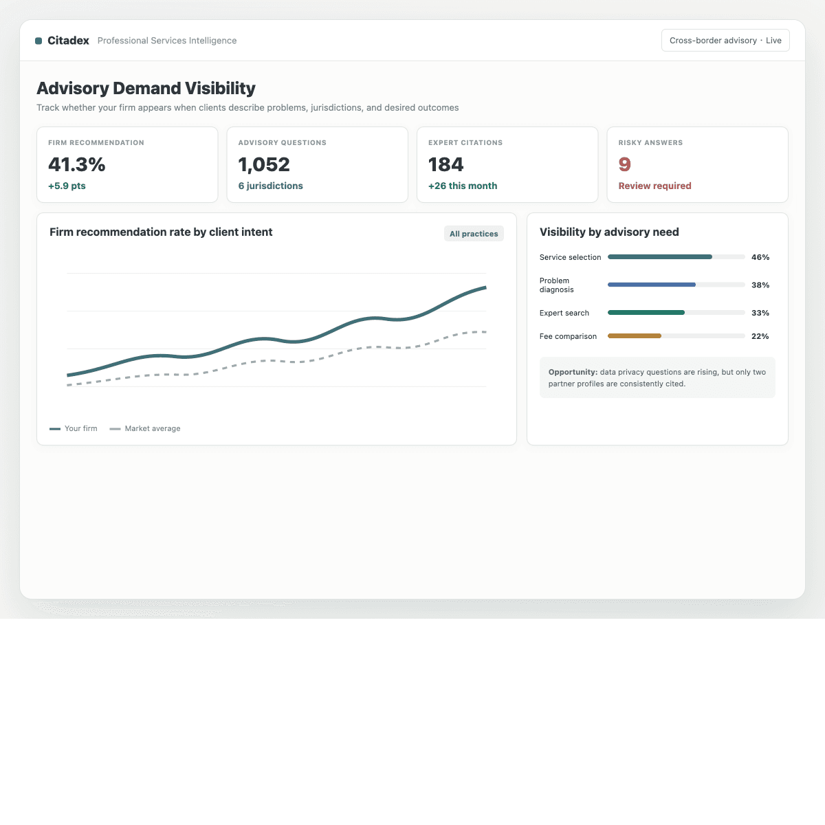 Professional services advisory demand visibility dashboard