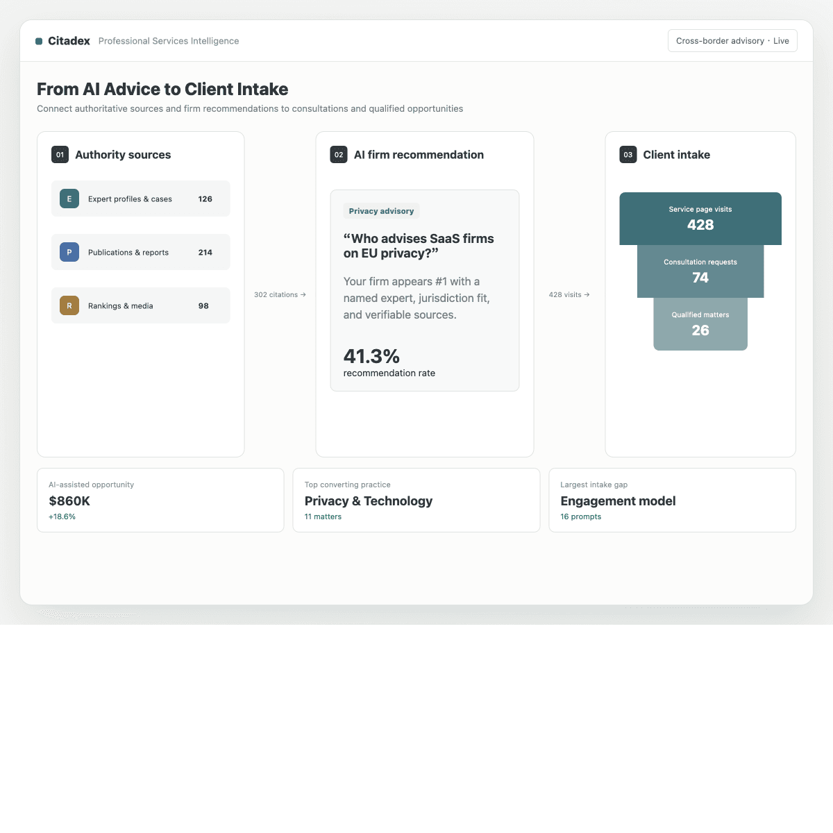 From AI recommendation to client intake path