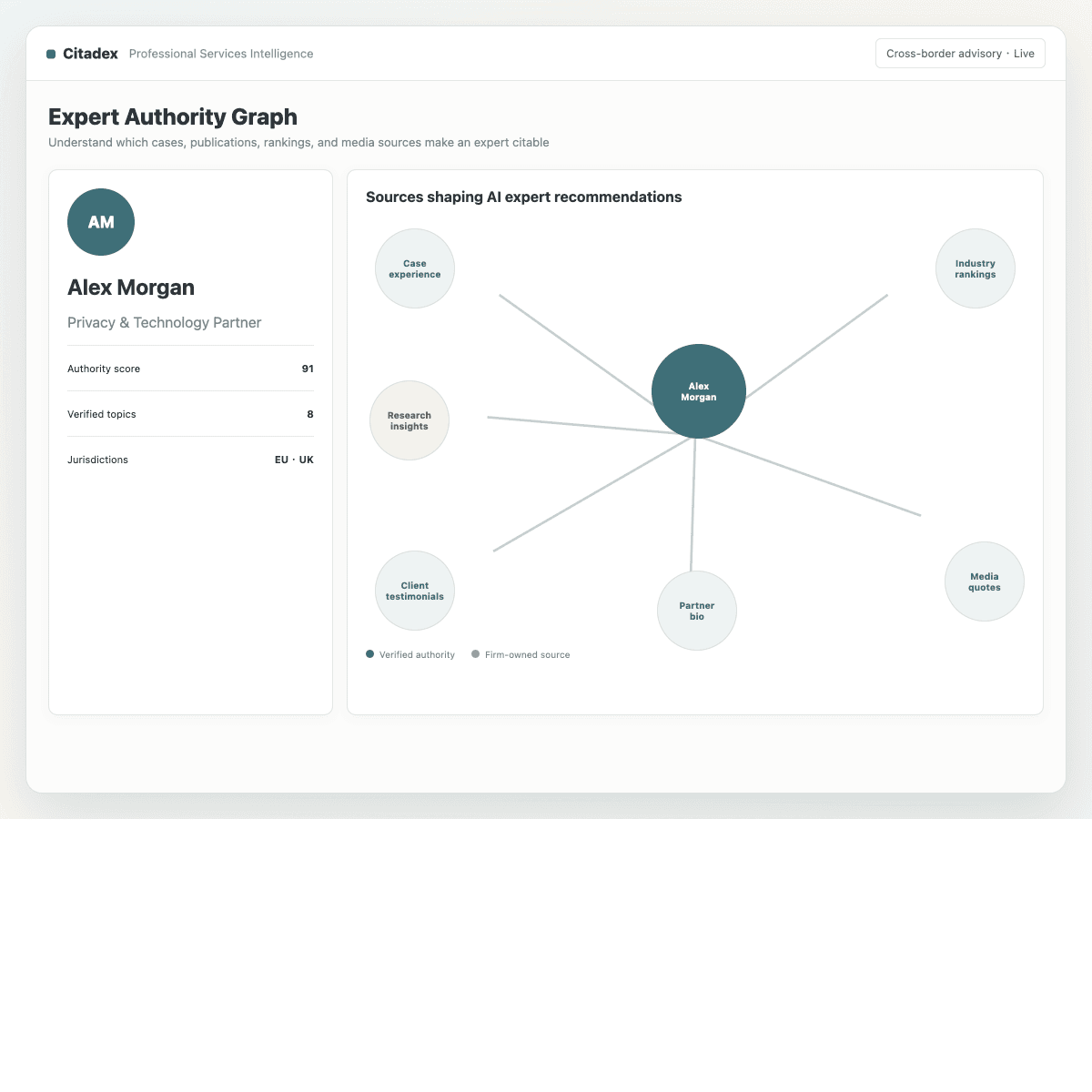 Professional services expert authority graph