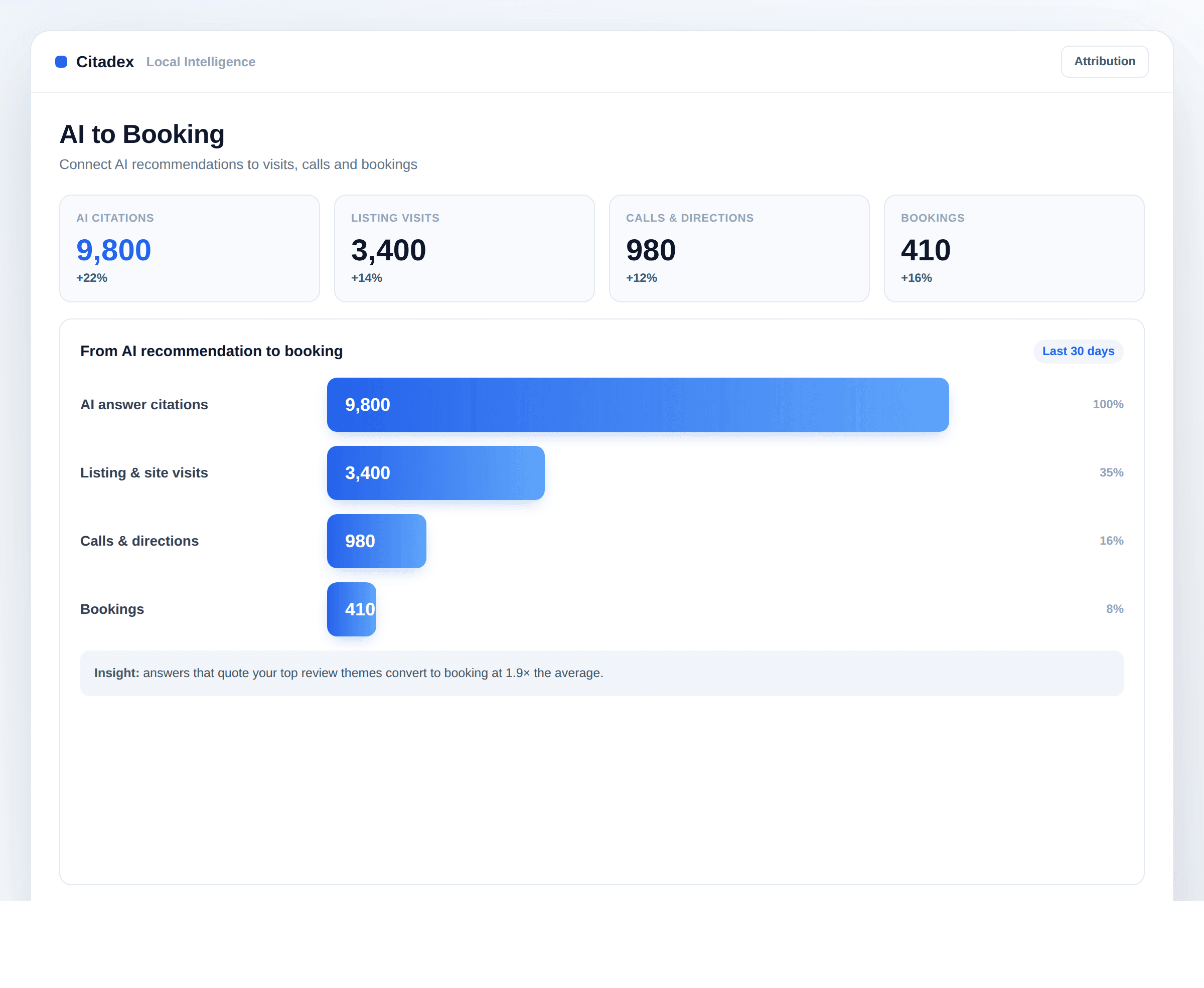 From AI recommendation to booking funnel