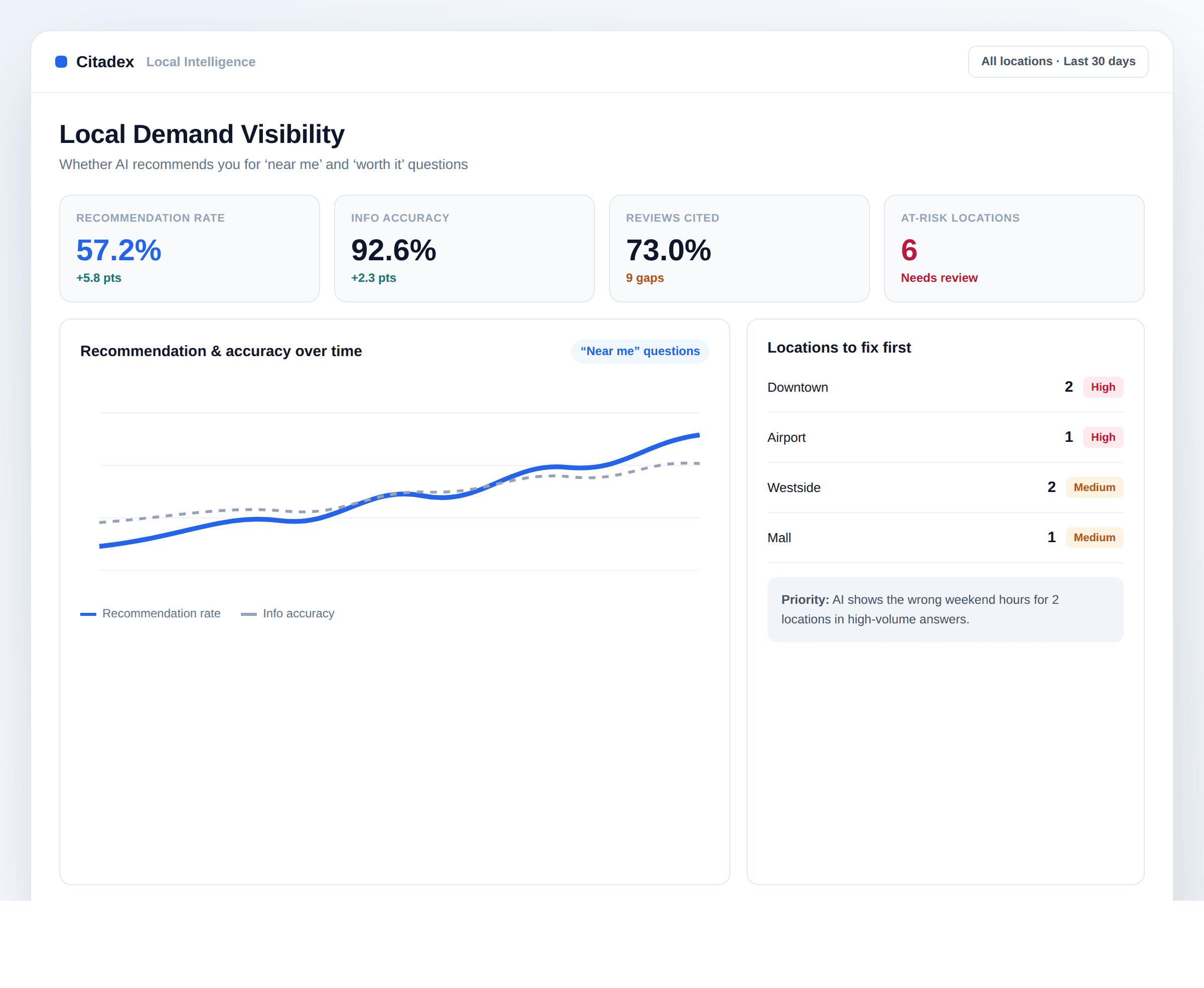 Local services demand visibility dashboard
