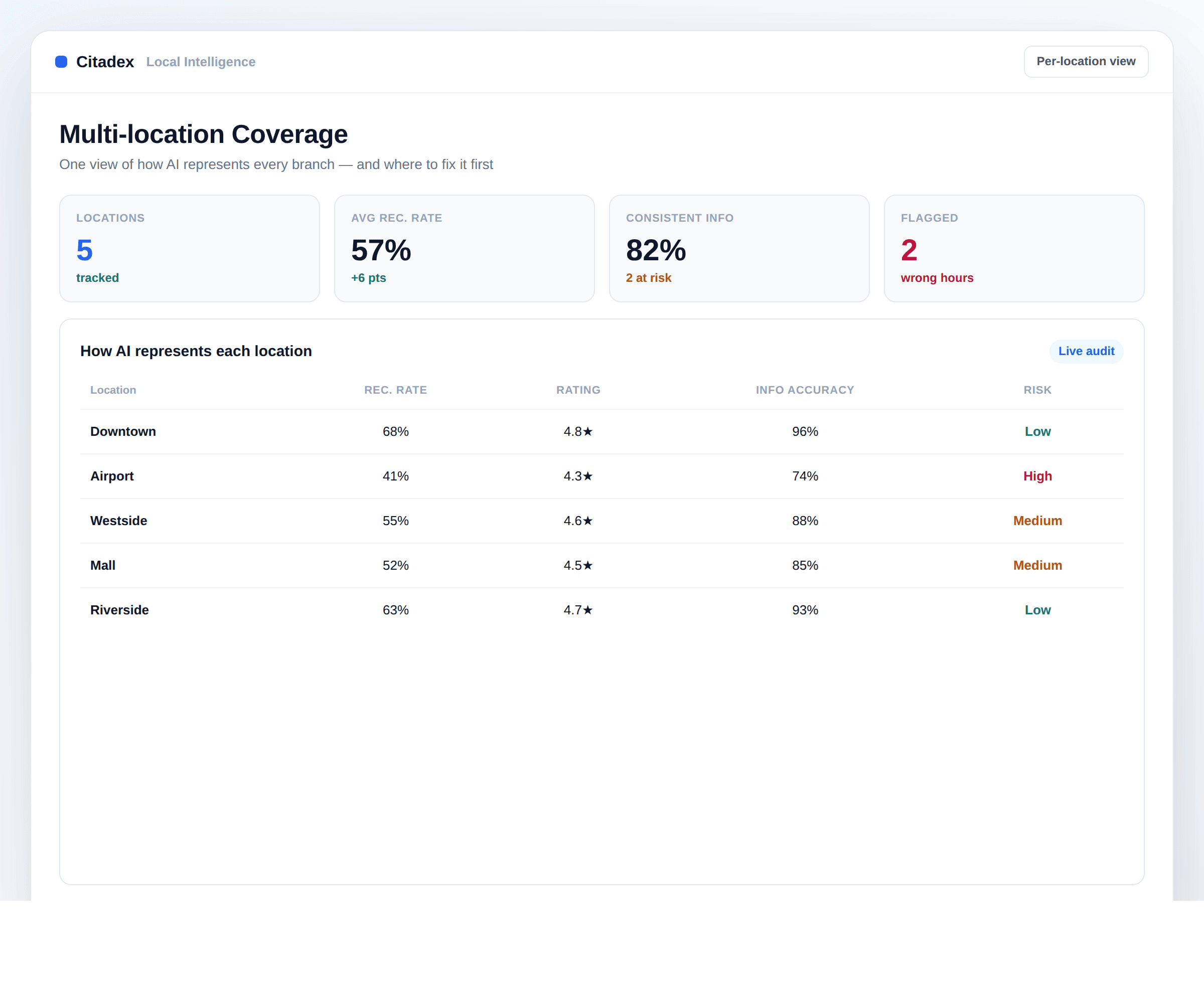 Local services multi-location coverage table