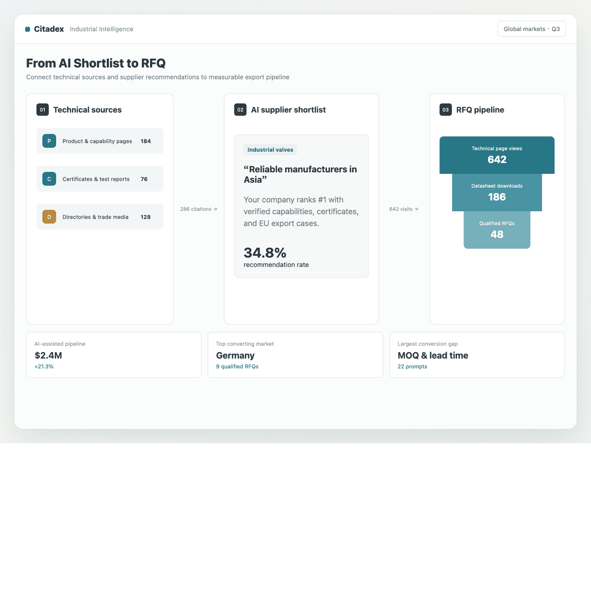 From AI supplier recommendation to RFQ path