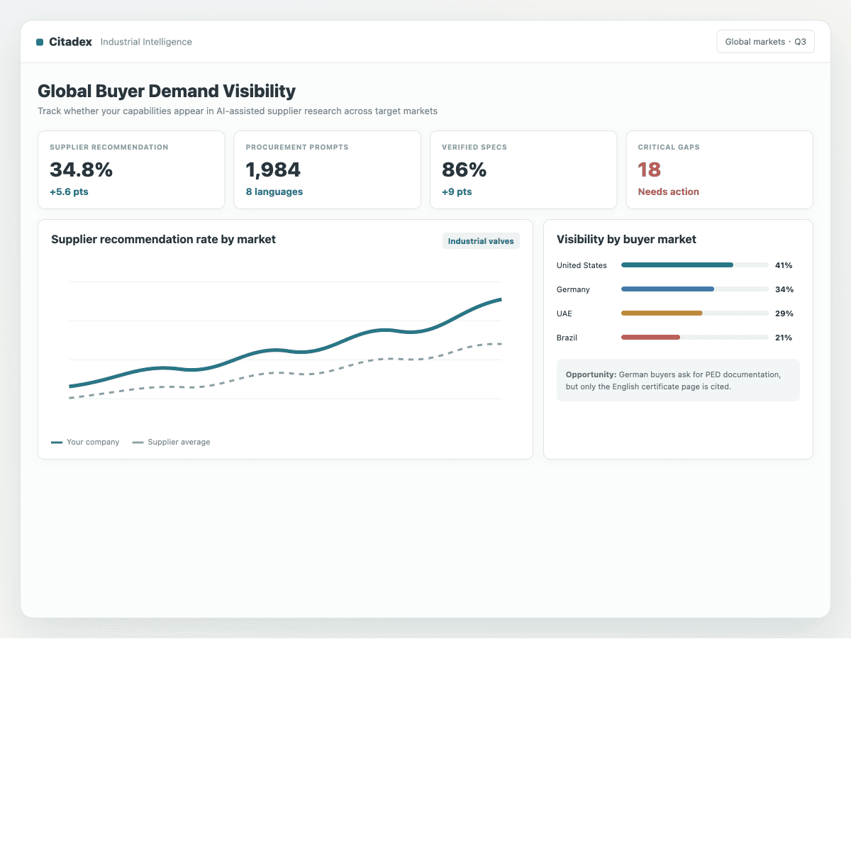Manufacturing global buyer demand visibility dashboard