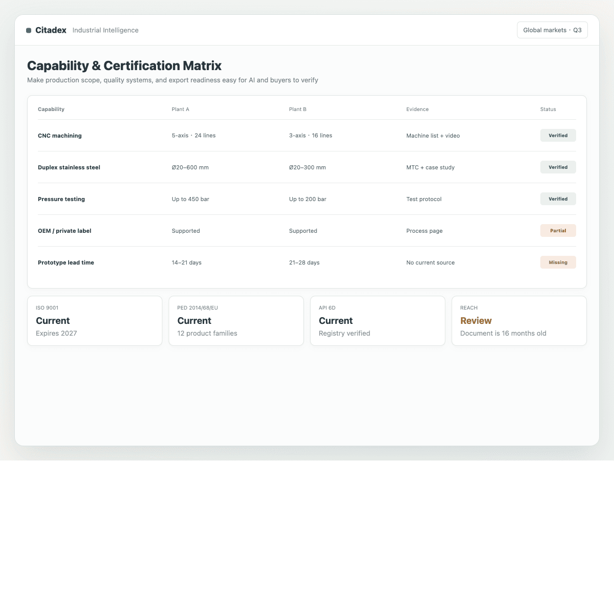 Manufacturing capability and certification matrix