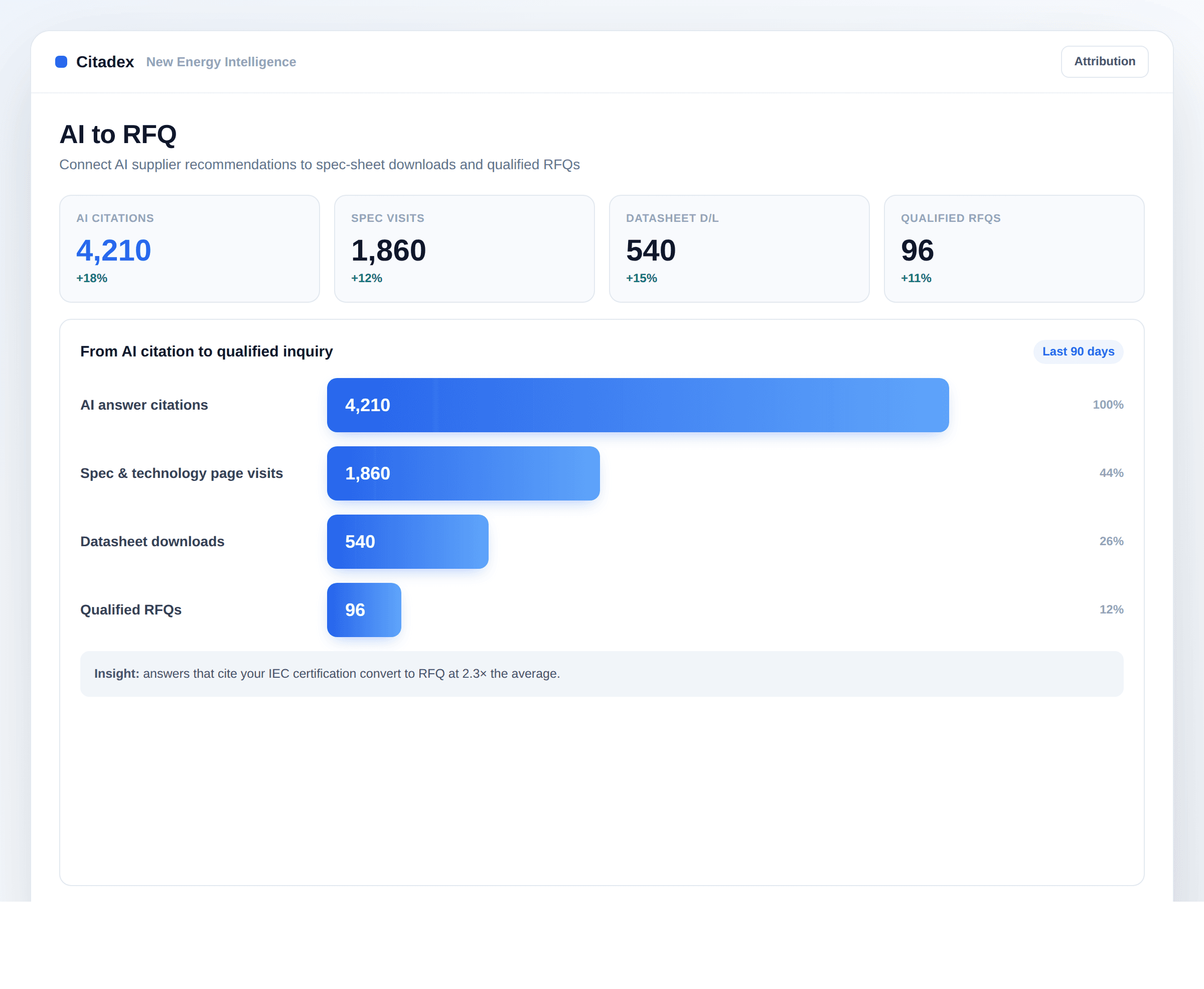 From AI supplier recommendation to RFQ funnel