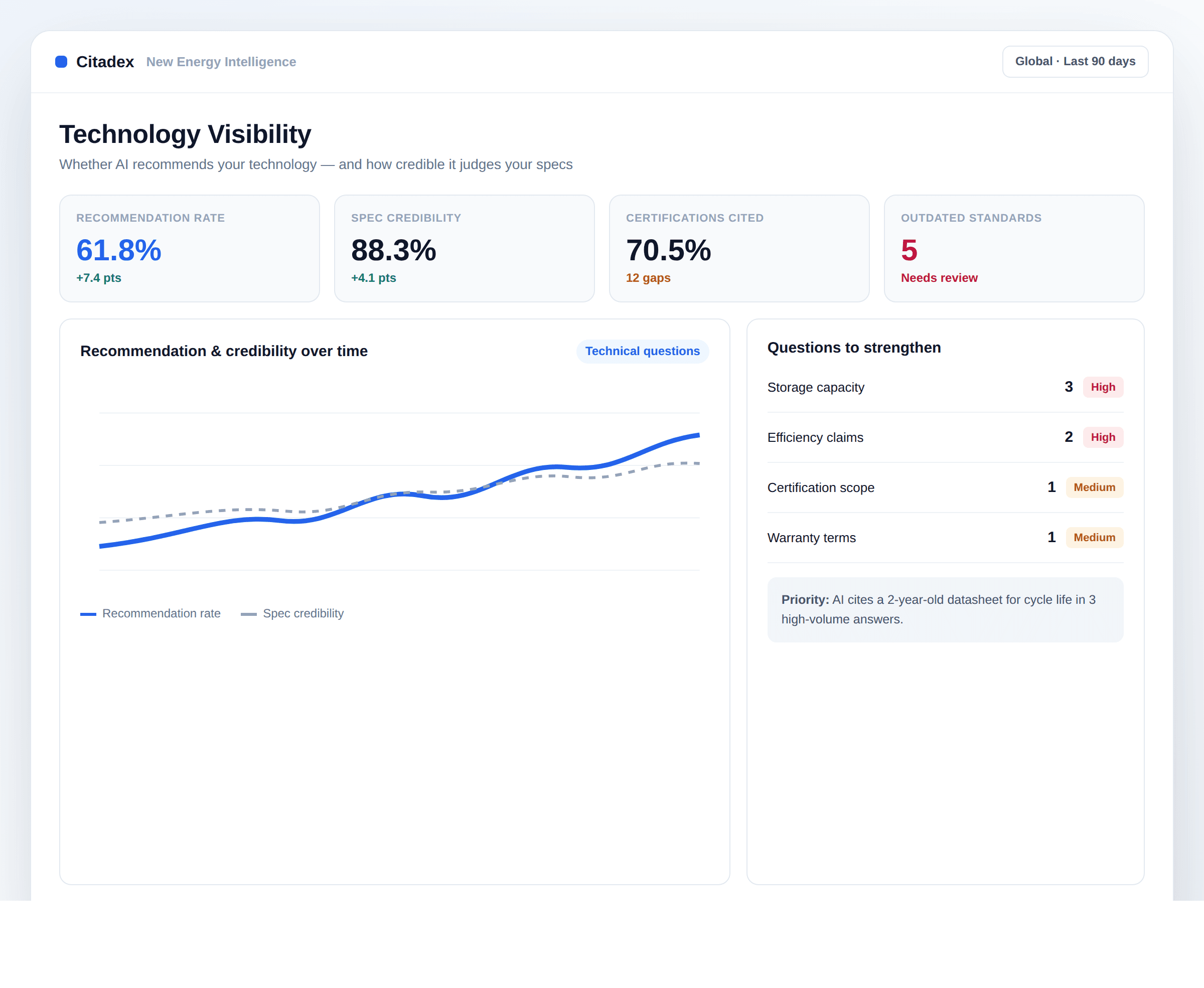 New energy technology visibility dashboard
