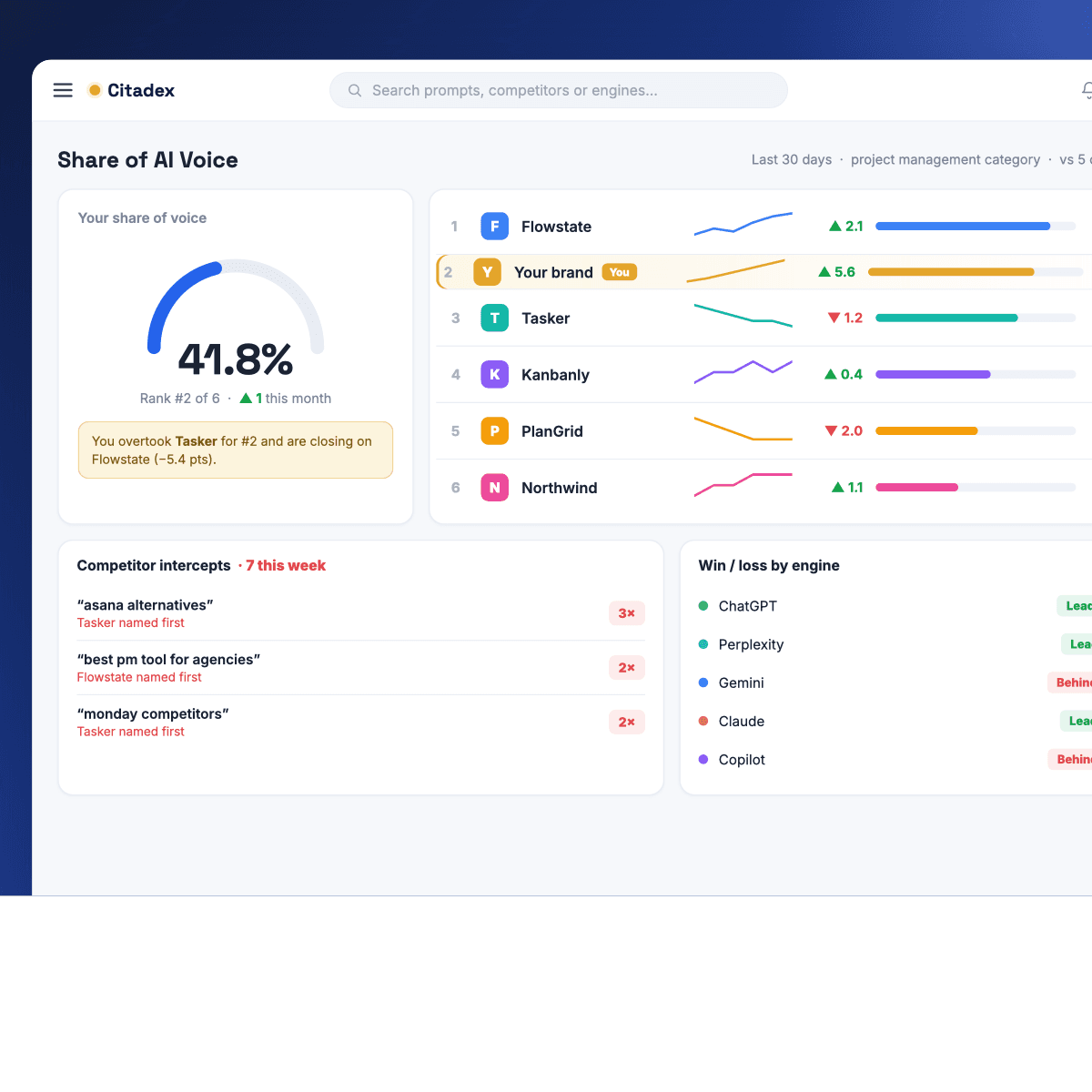 Citadex Share of AI Voice dashboard