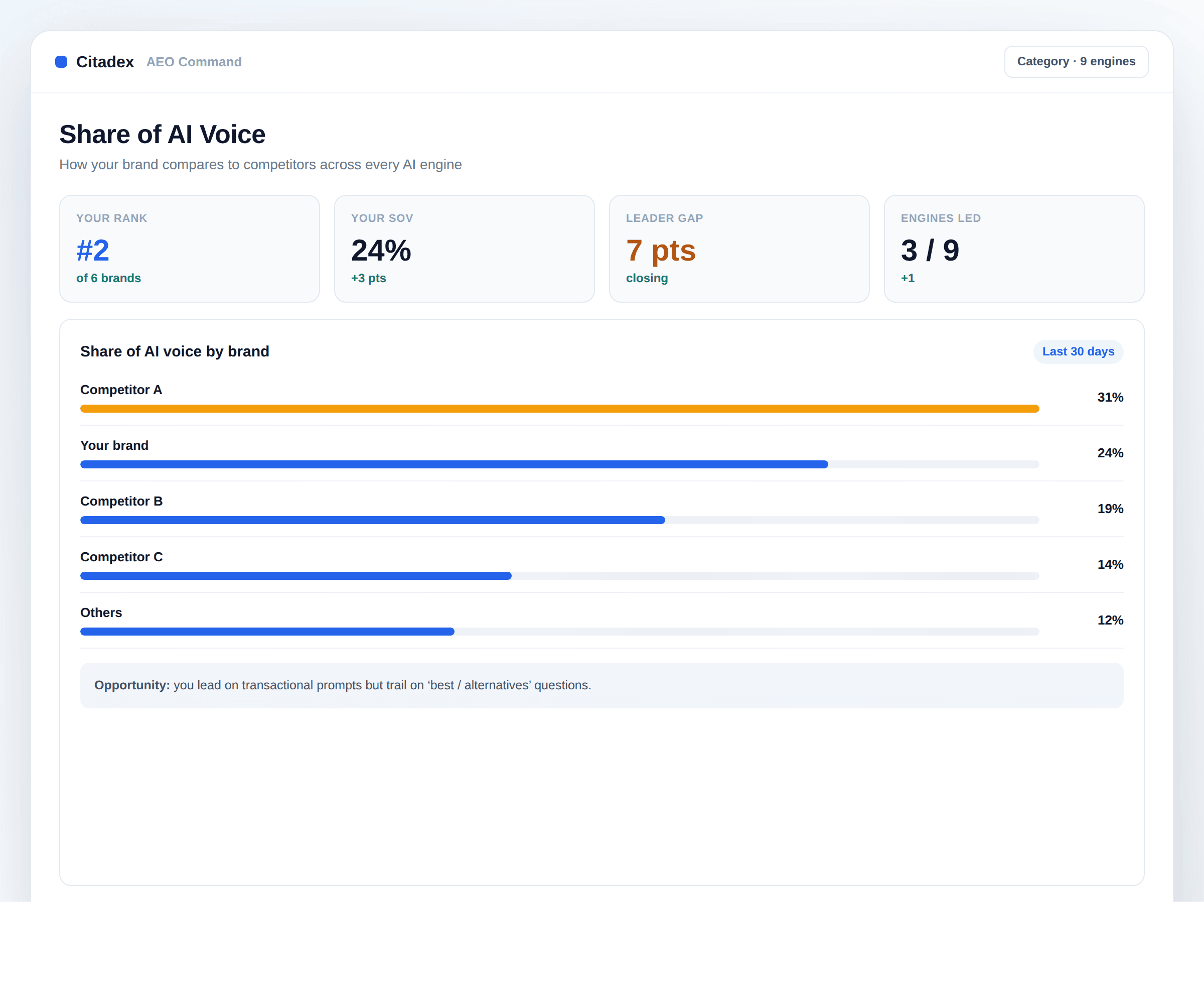 Share of AI voice competitor benchmark