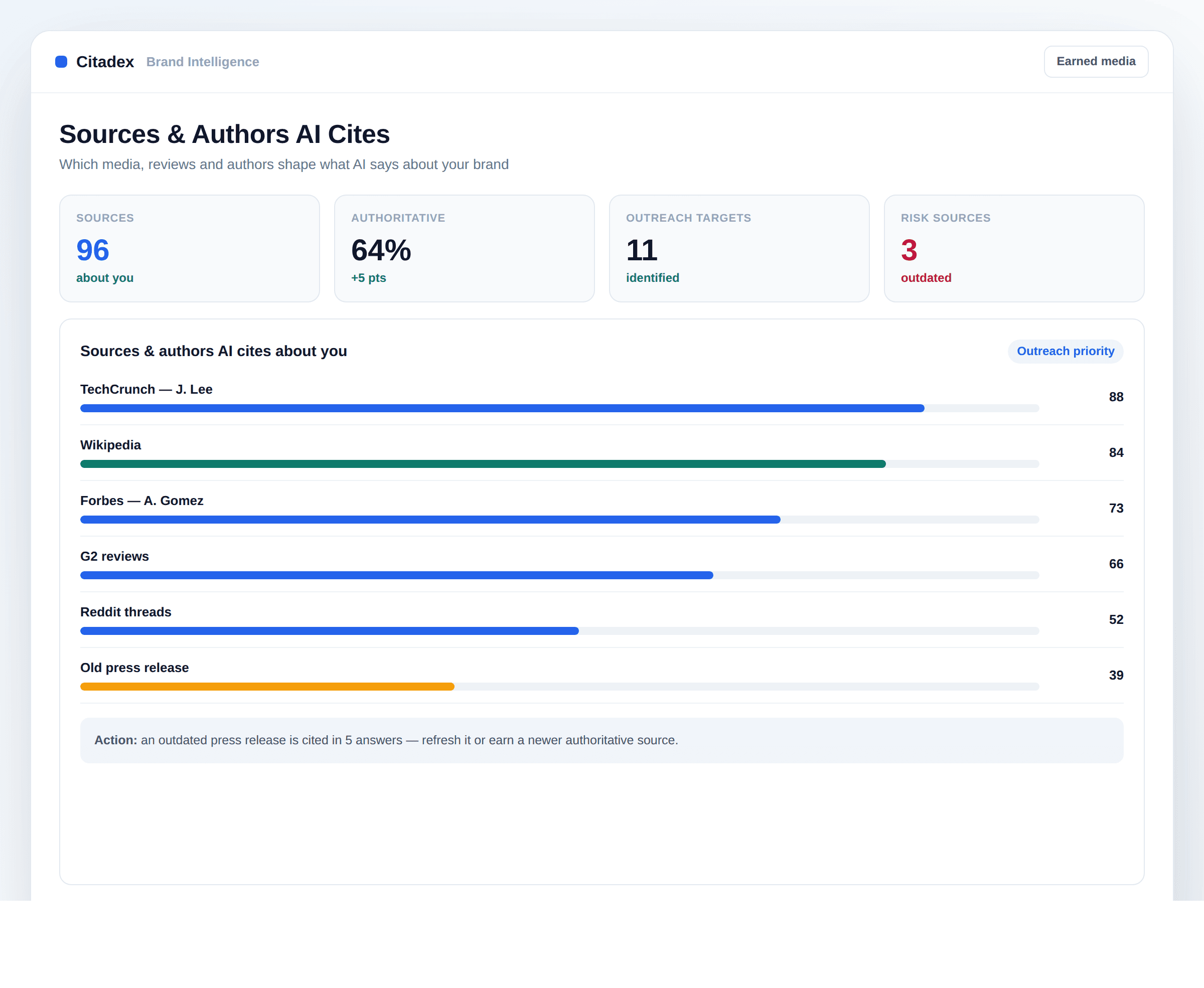Sources and authors AI cites about your brand