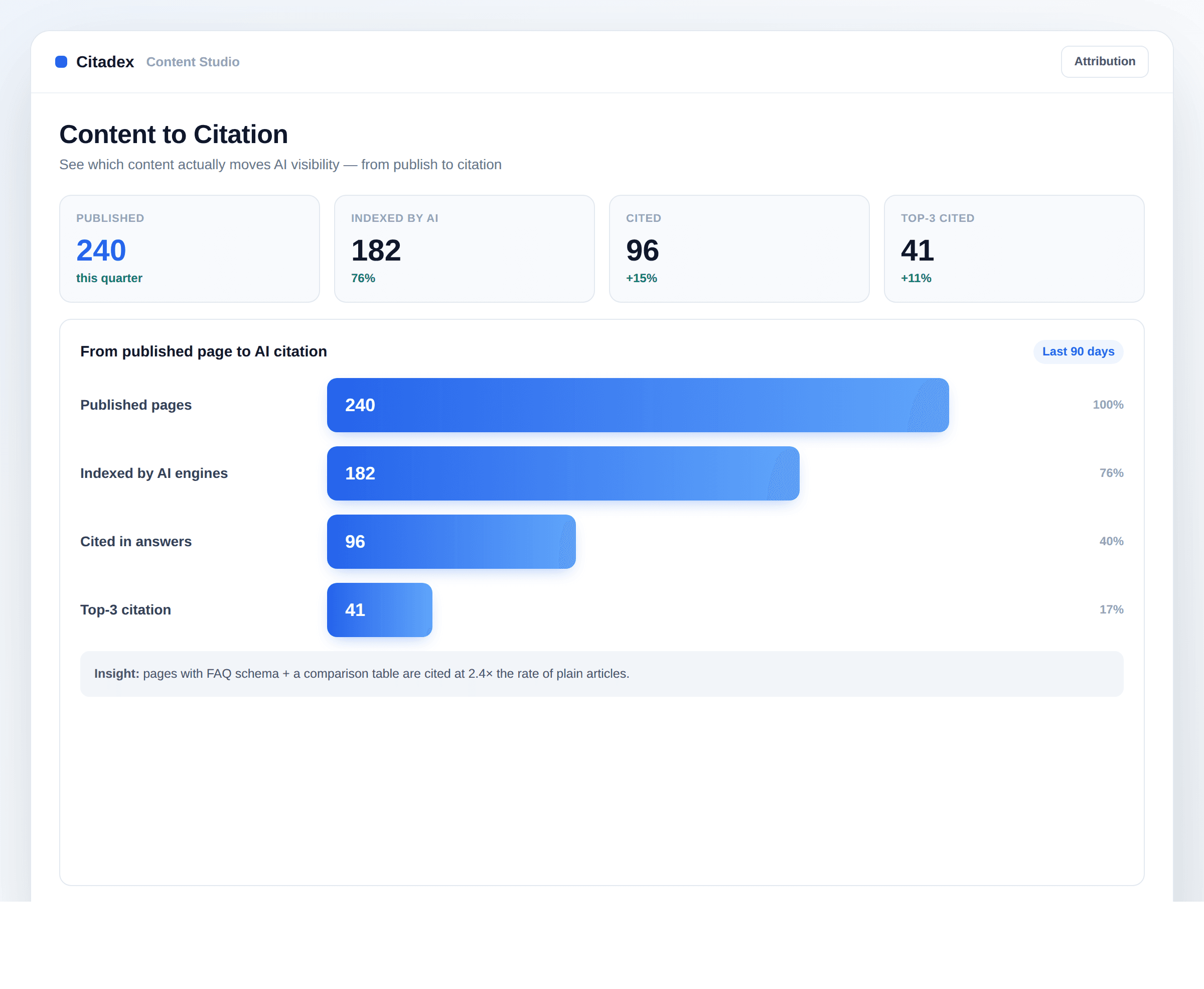 Content to citation attribution funnel