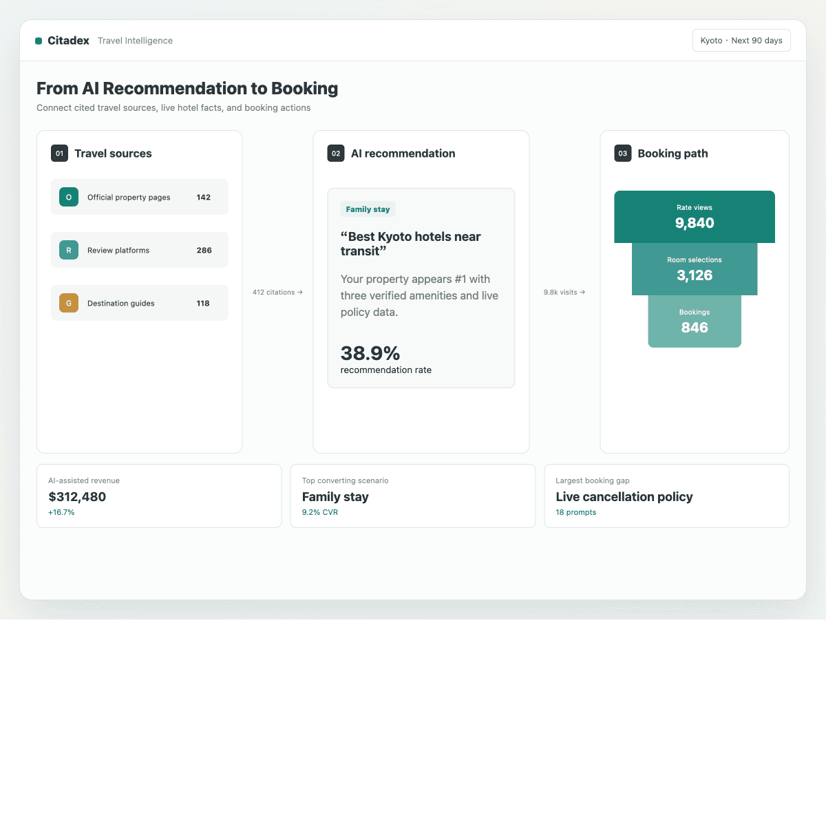 From AI recommendation to direct booking path