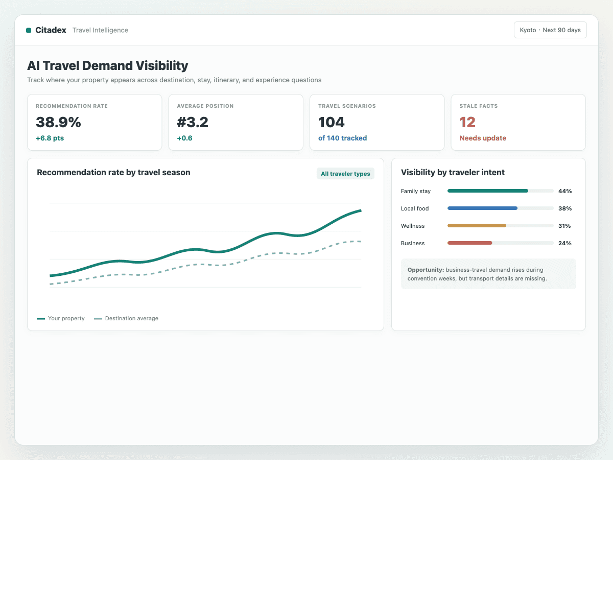 Travel demand visibility dashboard